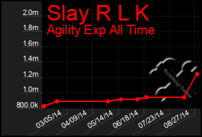 Total Graph of Slay R L K