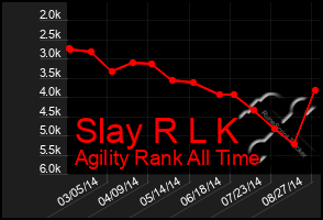 Total Graph of Slay R L K