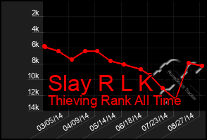 Total Graph of Slay R L K