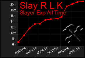 Total Graph of Slay R L K