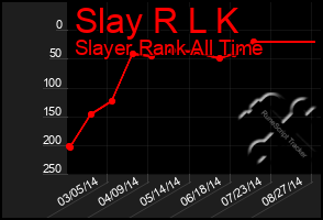 Total Graph of Slay R L K