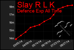 Total Graph of Slay R L K