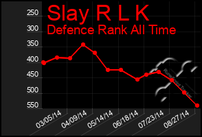 Total Graph of Slay R L K