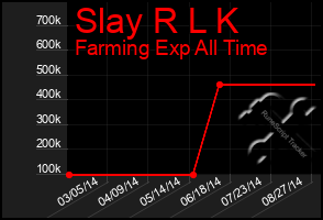 Total Graph of Slay R L K