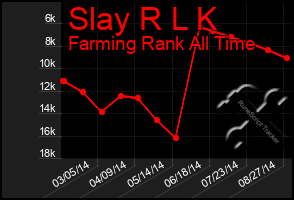 Total Graph of Slay R L K