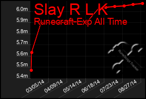 Total Graph of Slay R L K