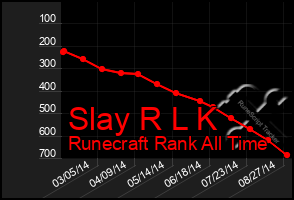 Total Graph of Slay R L K