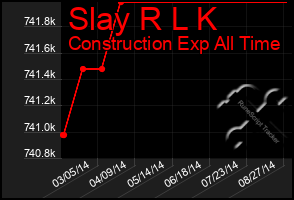 Total Graph of Slay R L K