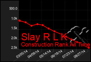 Total Graph of Slay R L K