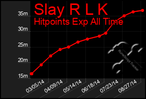 Total Graph of Slay R L K