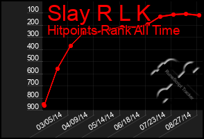 Total Graph of Slay R L K