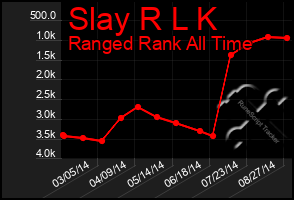 Total Graph of Slay R L K