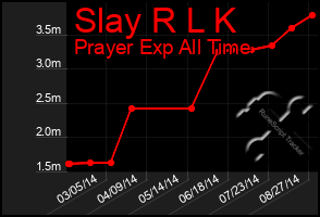 Total Graph of Slay R L K