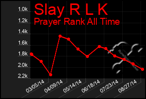 Total Graph of Slay R L K