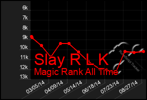 Total Graph of Slay R L K