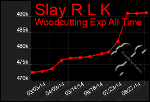 Total Graph of Slay R L K