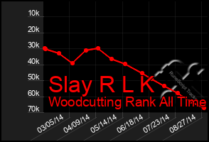 Total Graph of Slay R L K