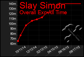 Total Graph of Slay Simon