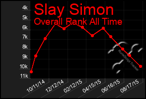 Total Graph of Slay Simon