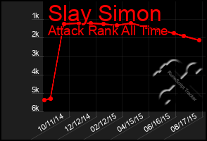 Total Graph of Slay Simon