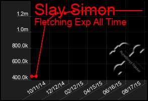 Total Graph of Slay Simon