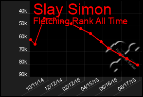 Total Graph of Slay Simon