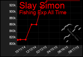 Total Graph of Slay Simon