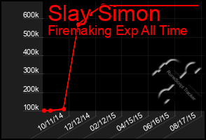 Total Graph of Slay Simon