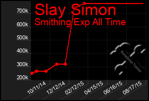 Total Graph of Slay Simon