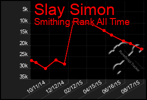 Total Graph of Slay Simon