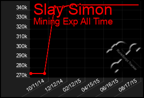 Total Graph of Slay Simon