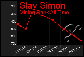 Total Graph of Slay Simon