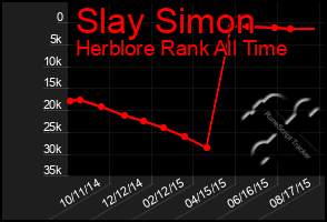 Total Graph of Slay Simon