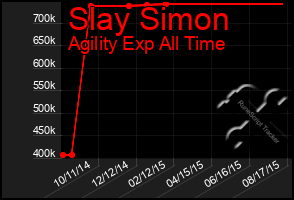 Total Graph of Slay Simon