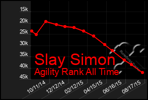 Total Graph of Slay Simon