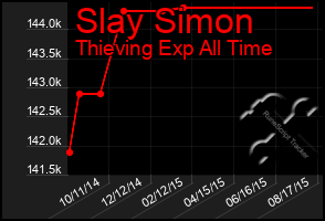 Total Graph of Slay Simon