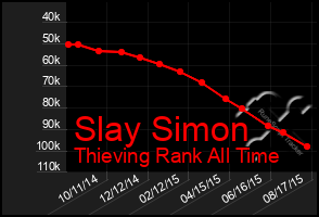 Total Graph of Slay Simon