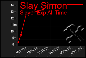 Total Graph of Slay Simon