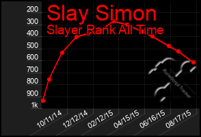 Total Graph of Slay Simon