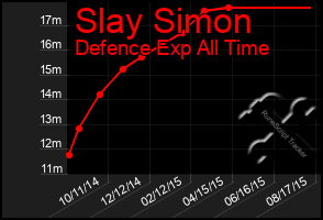 Total Graph of Slay Simon