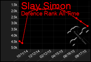 Total Graph of Slay Simon