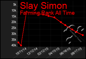 Total Graph of Slay Simon