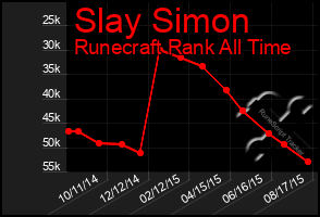 Total Graph of Slay Simon