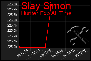 Total Graph of Slay Simon