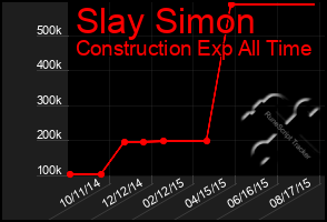 Total Graph of Slay Simon