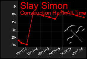 Total Graph of Slay Simon