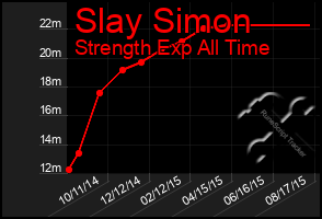 Total Graph of Slay Simon