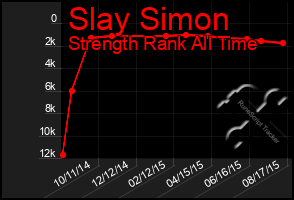 Total Graph of Slay Simon