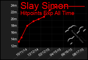 Total Graph of Slay Simon