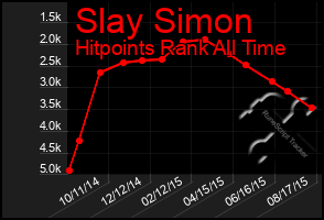 Total Graph of Slay Simon